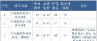 寧夏全國首推競價配置風電，電價最高下降0.14元