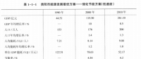 《綜合能源環境規劃及案例 》——案例研究，貴陽市能源需求預測及能源規劃與優化（二）