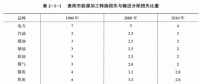 《綜合能源環(huán)境規(guī)劃及案例 》——案例研究，貴陽市能源需求預測及能源規(guī)劃與優(yōu)化（八）