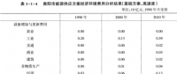 《綜合能源環(huán)境規(guī)劃及案例 》——案例研究，貴陽市能源需求預(yù)測(cè)及能源規(guī)劃與優(yōu)化（十）