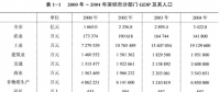 《綜合能源環(huán)境規(guī)劃及案例 》——案例研究，深圳市能源需求預(yù)測研究（一）