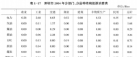 《綜合能源環(huán)境規(guī)劃及案例 》——案例研究，深圳市能源需求預(yù)測研究（二）