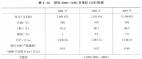 《綜合能源環(huán)境規(guī)劃及案例 》——案例研究，深圳市能源需求預(yù)測(cè)研究（五）