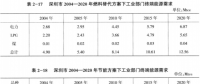 《綜合能源環境規劃及案例 》——案例研究，深圳市能源需求預測研究（六）