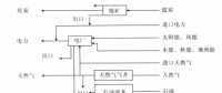 《綜合能源環境規劃及案例 》——案例研究，深圳市能源需求預測研究（七）