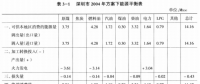 《綜合能源環境規劃及案例 》——案例研究，深圳市能源需求預測研究（八）