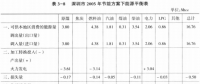 《綜合能源環(huán)境規(guī)劃及案例 》——案例研究，深圳市能源需求預(yù)測研究（九）