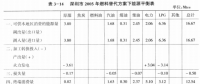 《綜合能源環(huán)境規(guī)劃及案例 》——案例研究，深圳市能源需求預(yù)測研究（六）