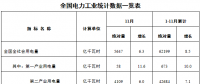 能源局：1-11月全國售電量累計(jì)51045億度 增長9.8%