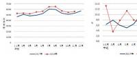 中電聯(lián)：2018年1-11月全國全社會用電量62199億度 同比增長8.5%