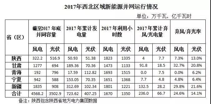 西北光伏市場分析： 七大經驗、四大問題、五大原因、破解棄光三大舉措