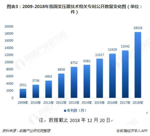 2018年變壓器發展現狀與趨勢分析 環保型、大容量、高電壓成未來主流