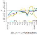 2018年1-11月水電完成投資額增長較快 可再生能源發(fā)電投資增速由正轉負