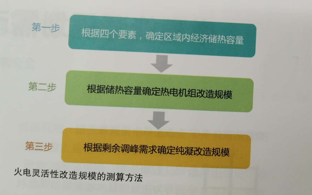 電力系統調節能力提升的發展展望——訪電力規劃設計總院規劃研究部副主任韓小琪