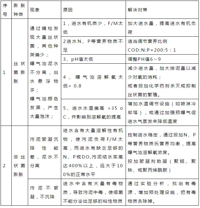 干貨！污水處理常見問題診斷分析及處理辦法！