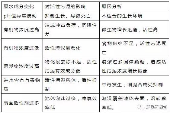 干貨！污水處理常見問題診斷分析及處理辦法！