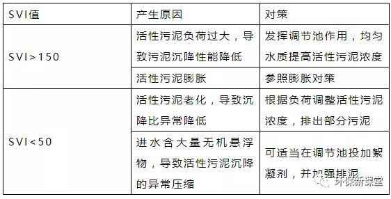 干貨！污水處理常見問題診斷分析及處理辦法！