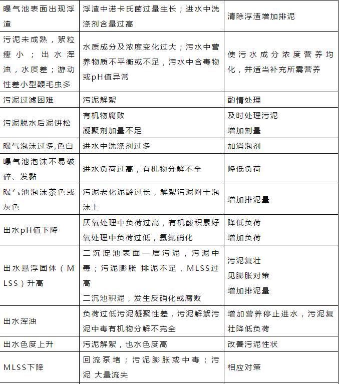 干貨！污水處理常見問題診斷分析及處理辦法！