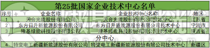 32家光伏企業入列國家企業技術中心名單