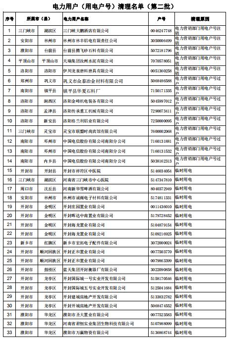 154家！河南公示電力用戶（用電戶號）清理名單（第二批）