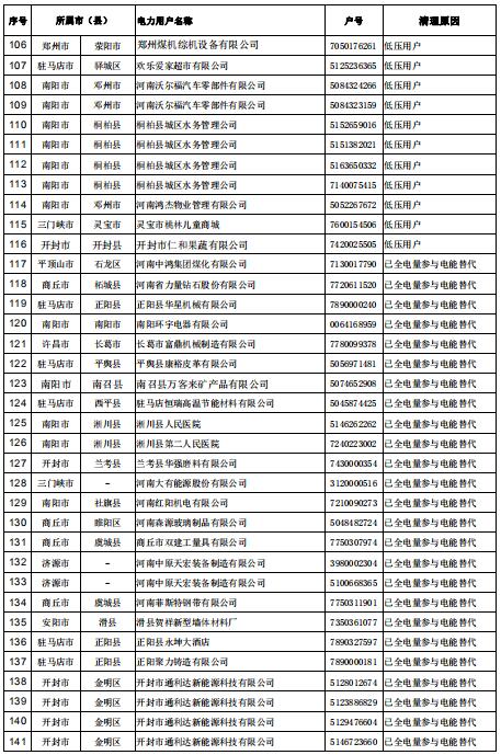 154家！河南公示電力用戶（用電戶號）清理名單（第二批）