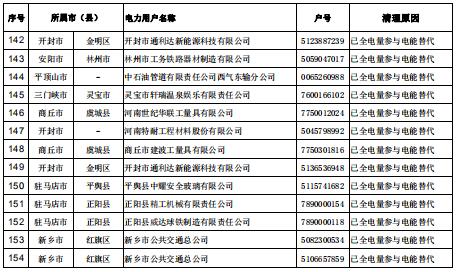 154家！河南公示電力用戶（用電戶號）清理名單（第二批）