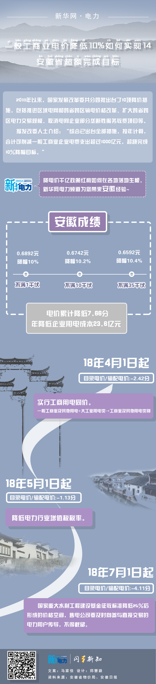  一般工商業電價降低10%如何實現｜安徽省超額完成目標