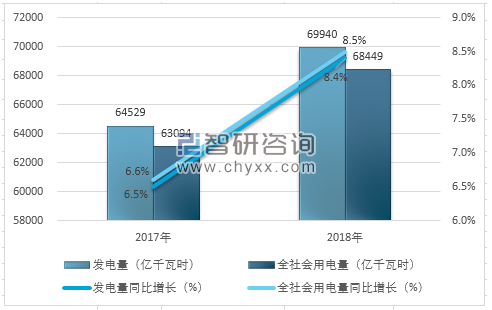 2018年全國用電量結(jié)構(gòu)圖解及2020年電力趨勢預(yù)測