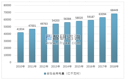 2018年全國用電量結(jié)構(gòu)圖解及2020年電力趨勢預(yù)測