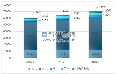 2018年全國用電量結(jié)構(gòu)圖解及2020年電力趨勢預(yù)測