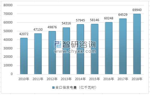 2018年全國用電量結(jié)構(gòu)圖解及2020年電力趨勢預(yù)測