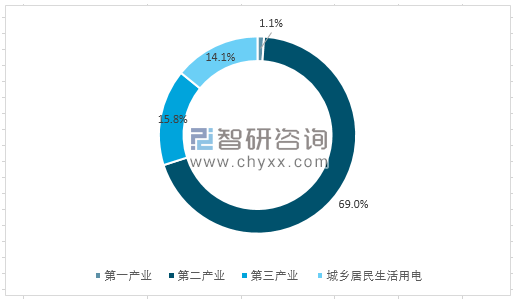 2018年全國用電量結(jié)構(gòu)圖解及2020年電力趨勢預(yù)測