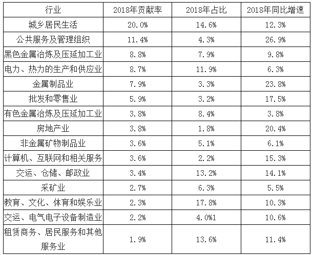 2018年電能替代等預(yù)計將為全社會用電貢獻(xiàn)近7成的增量