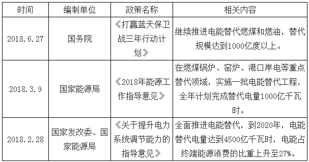 2018年電能替代等預(yù)計將為全社會用電貢獻(xiàn)近7成的增量