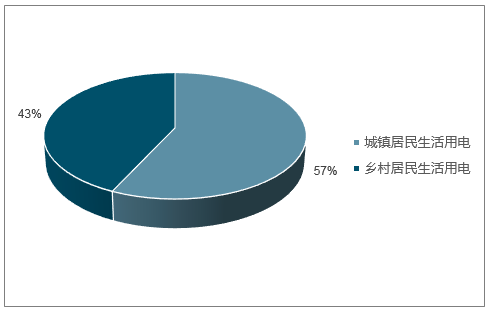 2018年電能替代等預(yù)計將為全社會用電貢獻(xiàn)近7成的增量