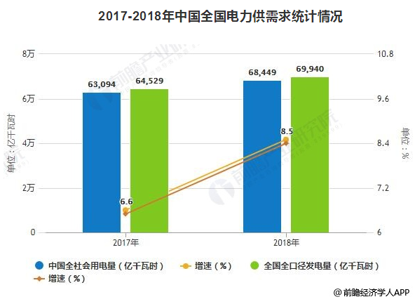 2019年中國電力行業發展現狀及趨勢分析 電力改革與市場化建設進入深水區