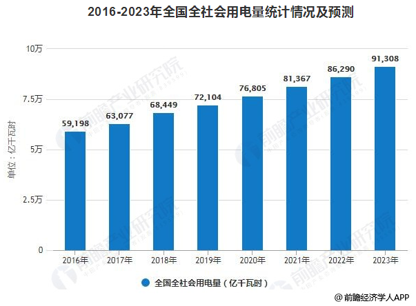 2019年中國電力行業發展現狀及趨勢分析 電力改革與市場化建設進入深水區