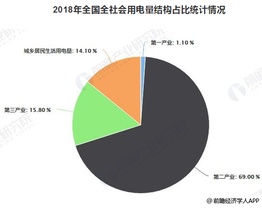 2019年中國電力行業發展現狀及趨勢分析 電力改革與市場化建設進入深水區