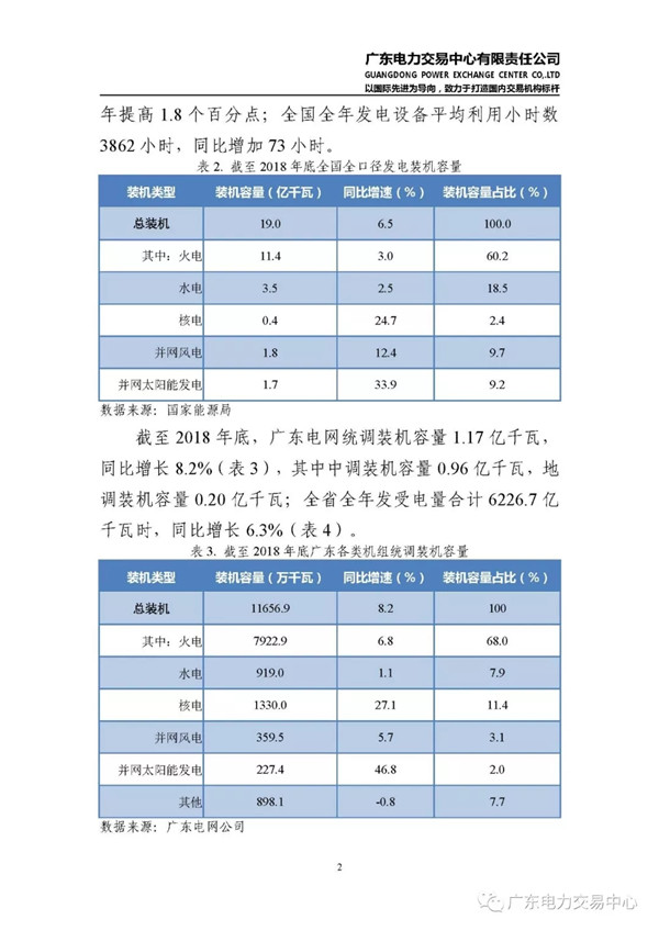 廣東電力市場2018年年度報告：售電公司凈獲利6億元