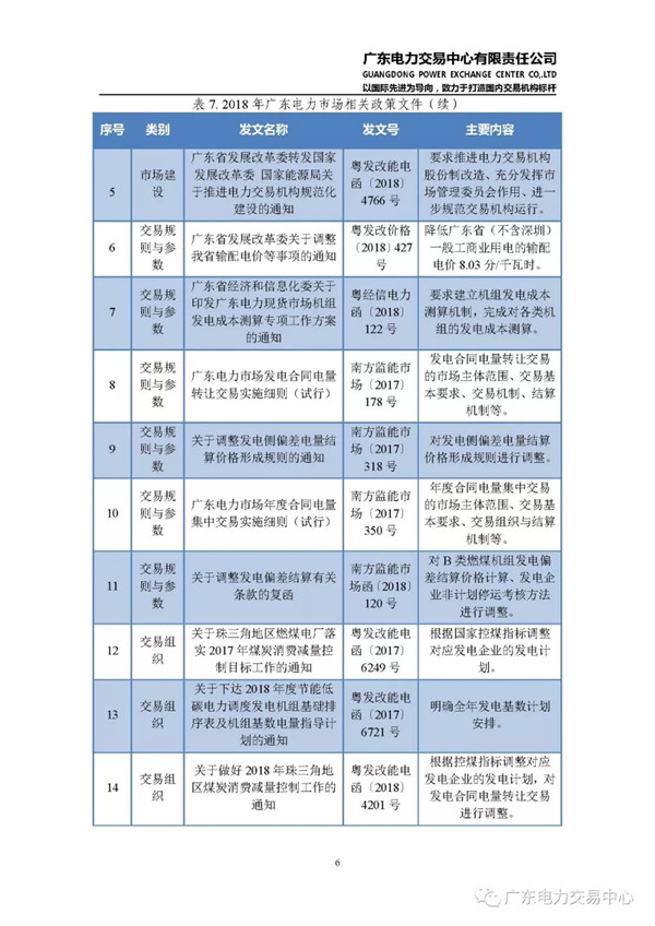 廣東電力市場2018年年度報告：售電公司凈獲利6億元