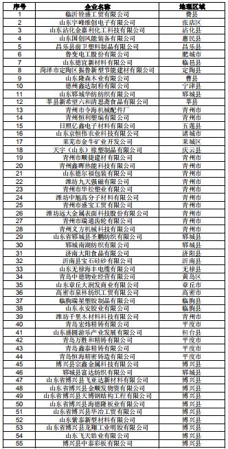 山東公示2019年2月新增已完成注冊的206家電力用戶