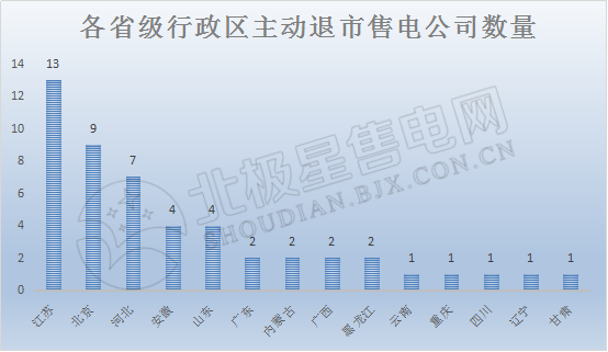 2019年售電公司生存環境大起底！