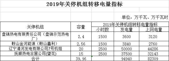 遼寧電網2019年第二次發電權有償替代交易2月21日展開