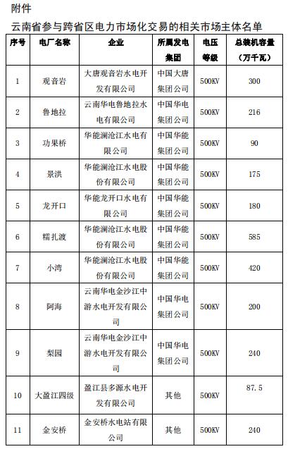 2019年2月云南送廣東月度增量掛牌交易：交易關口12億千瓦時
