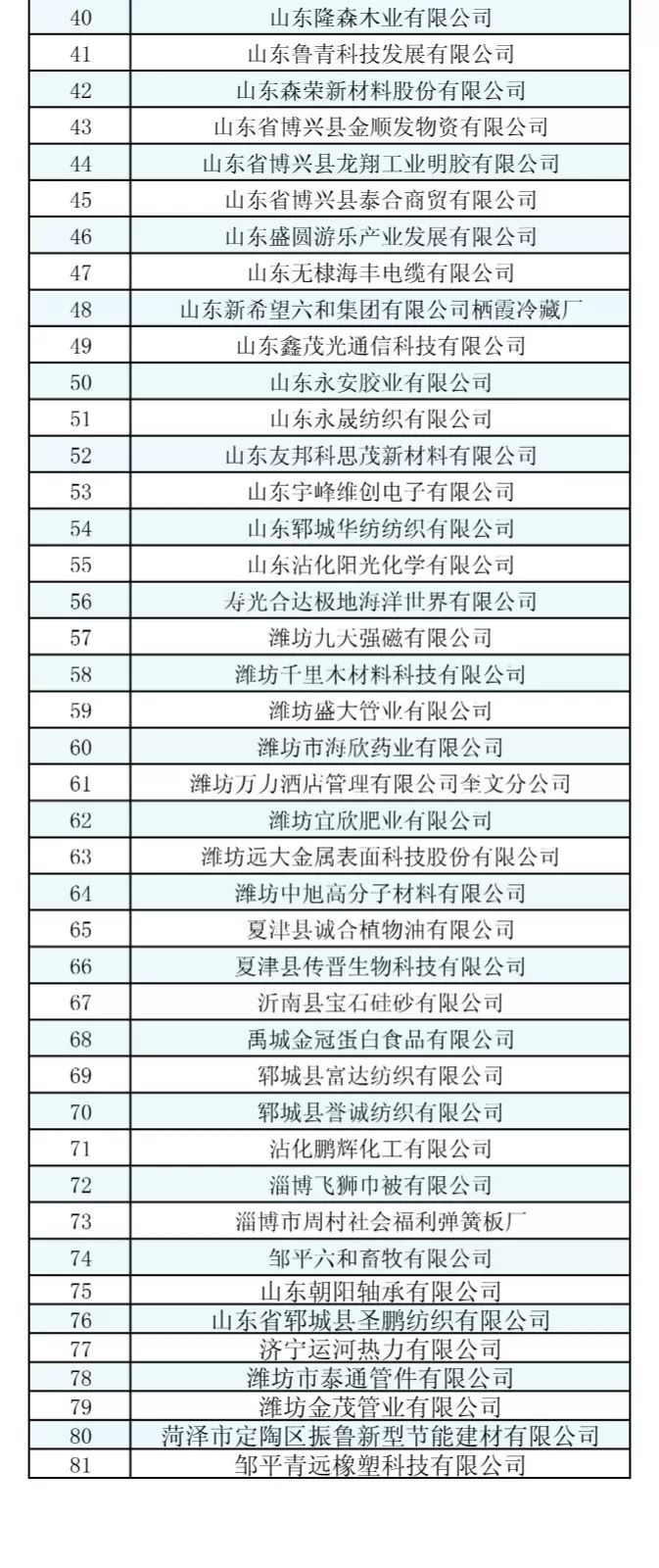 山東2019年2月新增注冊電力用戶不符合準(zhǔn)入條件名單81家
