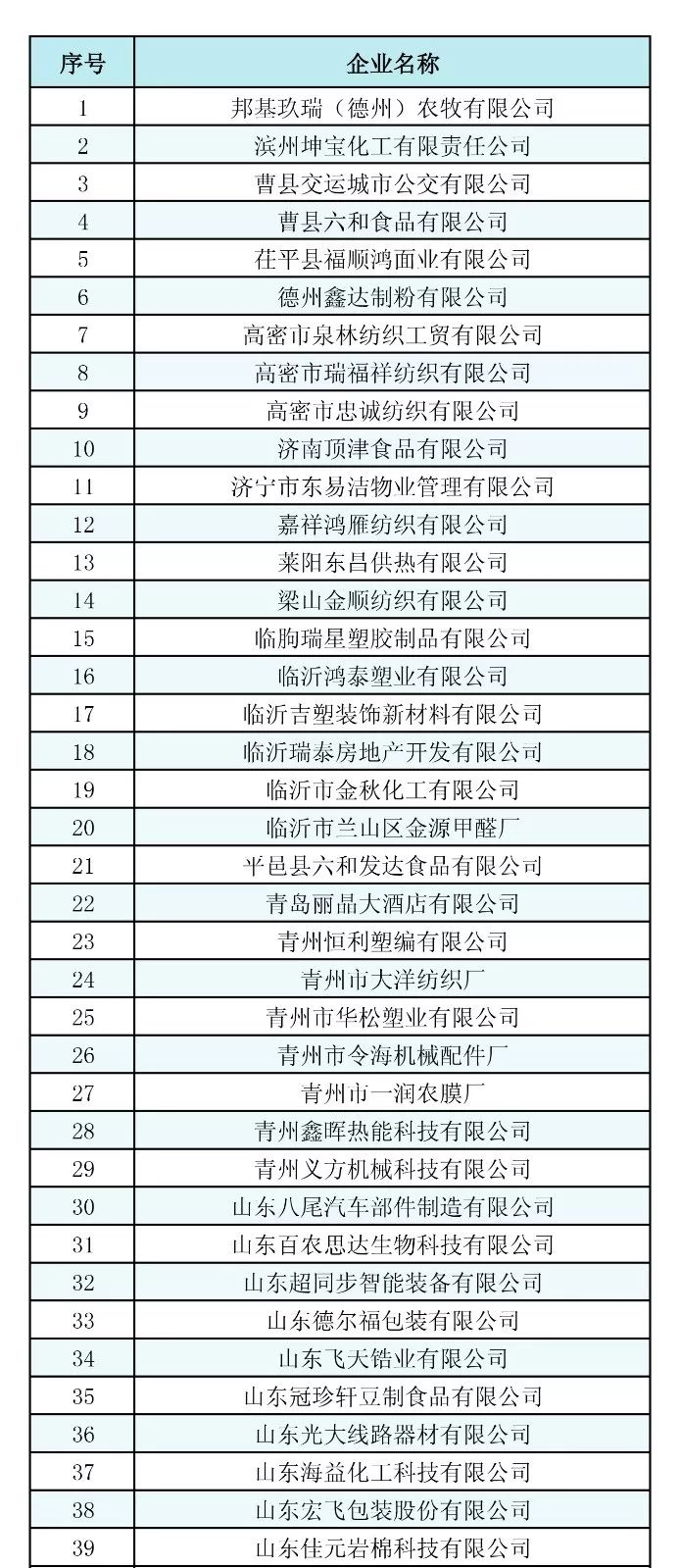 山東2019年2月新增注冊電力用戶不符合準(zhǔn)入條件名單81家