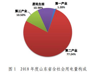 山東電網(wǎng)2018年度暨四季度電力市場(chǎng)交易信息報(bào)告：2019年度直接交易成交電量1281.85億度