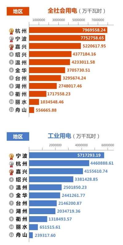 浙江2018年4533億千瓦時用電量中誰是用電大王？