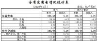 湖北2019年1月全社會用電量198.97億千瓦時 增長6.39%