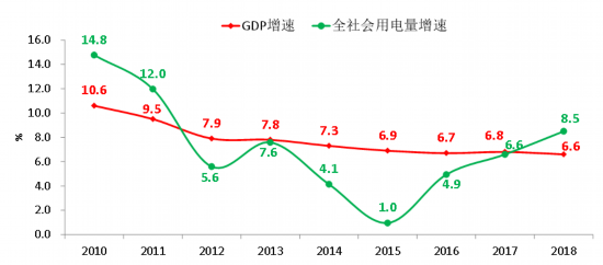 電力彈性系數(shù)七年來再次大于1 全社會用電增長反映我國經(jīng)濟(jì)高質(zhì)量